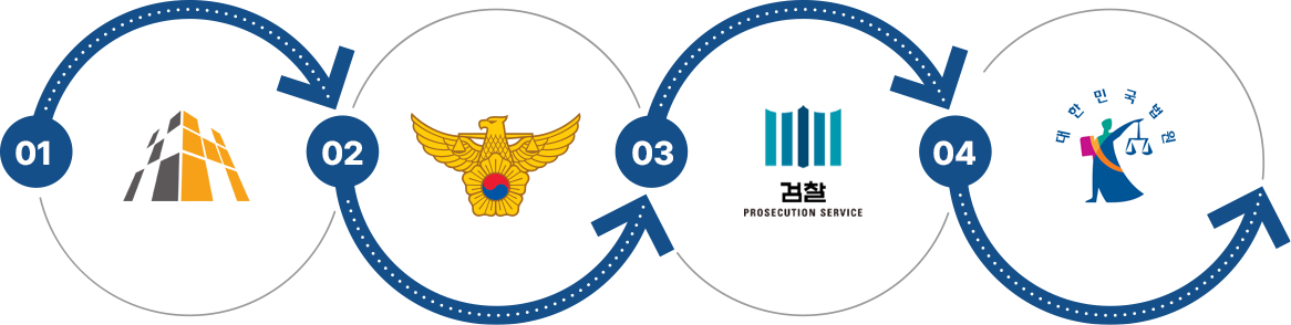 �湮 ���, ���� �ܰ�, ���� �ܰ�, ���� �ܰ�